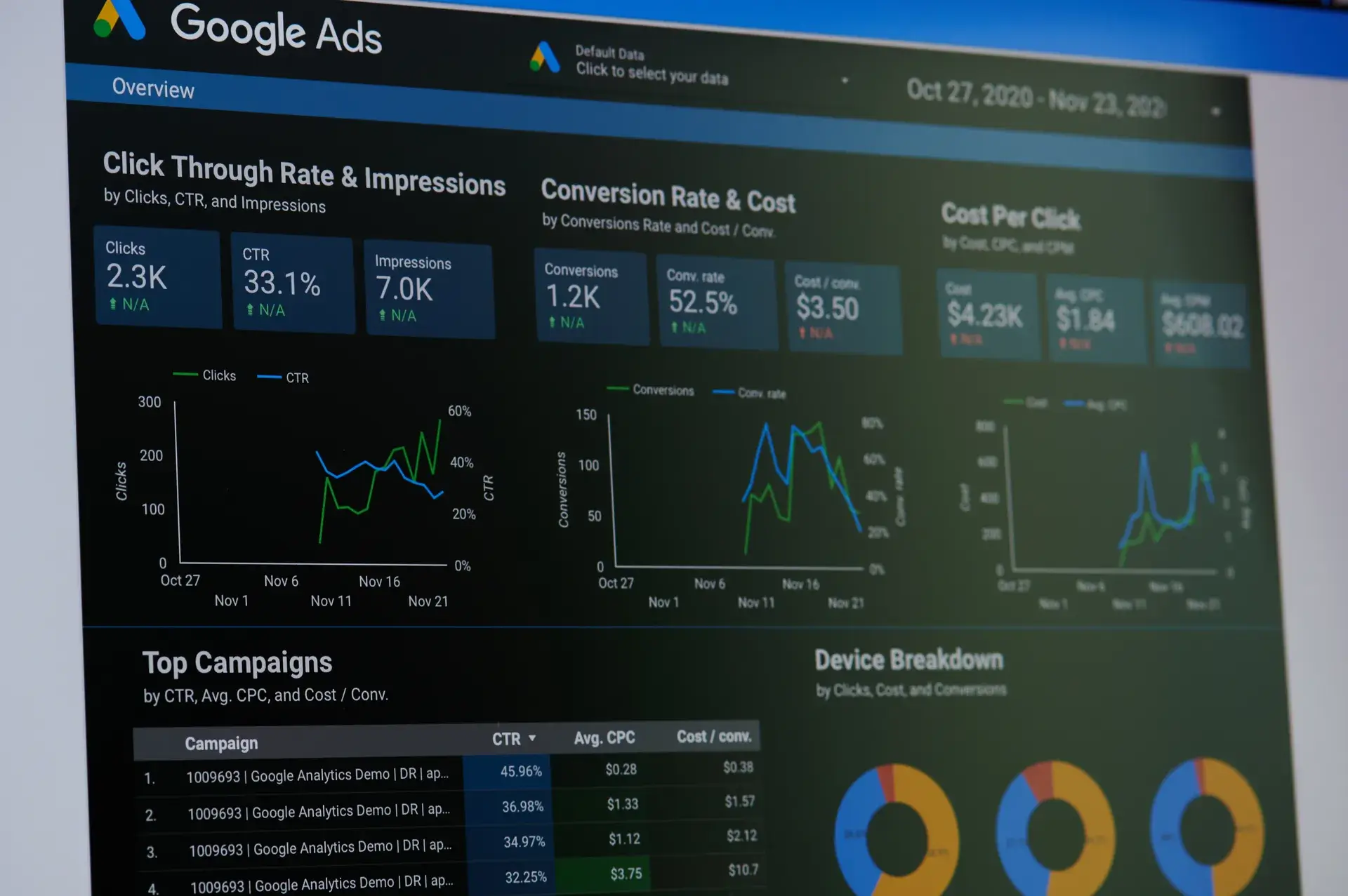 Google Ads performance dashboard